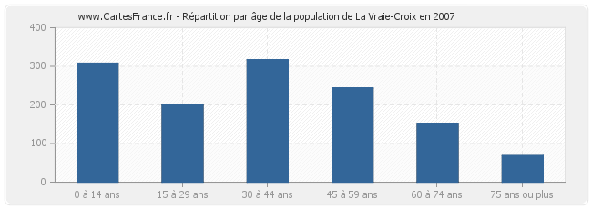 Répartition par âge de la population de La Vraie-Croix en 2007